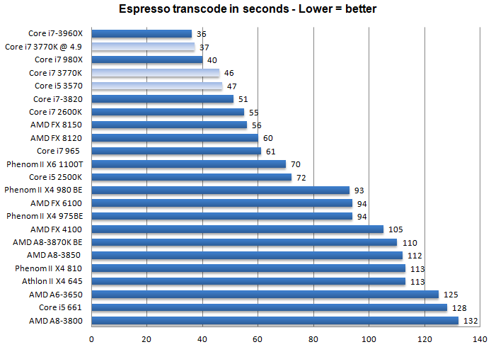 Тест процессоров Core i7-3770K и i5-3570